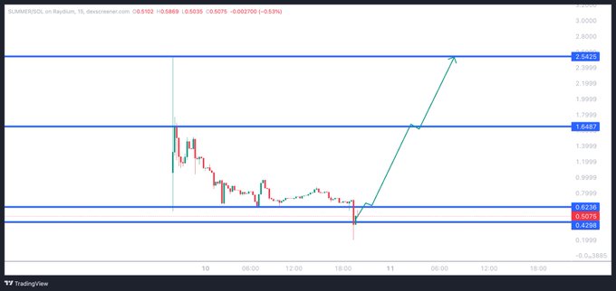 A cryptocurrency price chart labeled "ALMANAK/USD on Raydium, 15" displays $ALMANAK/USD trading around $0.6232 with a teal arrow projected upward toward the $2.6428 resistance level, suggesting a bullish breakout setup. The image relates to the post by promoting a Solana-based token and implying a coming price surge that will "make you all winners."