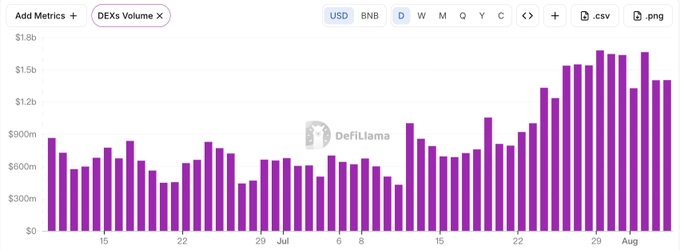 The image is a DeFiLlama bar chart titled "DEXs Volume" showing BNB Chain's daily DEX trading volume from mid-June to early August, with values rising from around $600m to peaks near $1.8b, visually supporting the post's claim that full-chain trading volume has doubled since bStocks launched on 6/11.