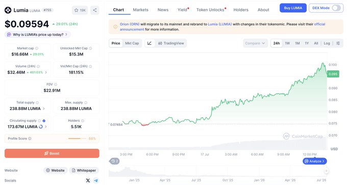 CoinMarketCap page for Lumia (LUMA) showing a 24-hour price surge of 29.01% to $0.09594, with trading volume spiking 401.03% to $32.46M and a market cap of $16.66M, visually corroborating the post's claim of a ~30% rally on significantly elevated volume.