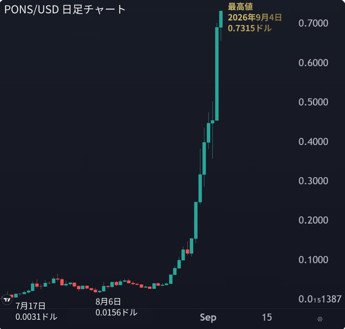 A daily candlestick chart of PONS/USD showing an explosive rally from $0.0031 on July 17 and $0.0156 on August 6 to a peak high of $0.7315 on September 4, 2026—a roughly 232x gain—illustrating the dramatic price surge referenced in the post alongside its cautionary note about issuance, anonymity, and sustainability risks.