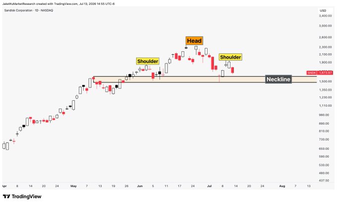 A TradingView daily candlestick chart of Sandisk Corporation (SNDK) showing a classic head-and-shoulders pattern forming, with the head and both shoulders labeled, and the neckline drawn at approximately $1,573.20—visualizing the post's observation that the right shoulder has become pronounced while price remains above the neckline, meaning no breakdown trigger has fired yet.