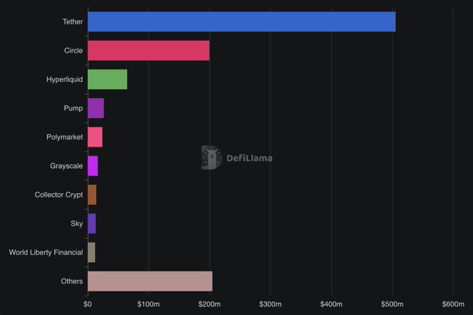The image shows a graph with different colored bars representing various cryptocurrency markets such as Hyperliquid, Polymarket, Pumpfun, CollectorsCrypt, and others. A line indicates the price change of each cryptocurrency over time at around 30ng/dân cơt. The chart highlights which cryptocurrencies have been most active in recent months or years.