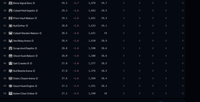 A leaderboard ranking list from 38 to 50 featuring blockchain or gaming projects like 'Bone Signal Zero', 'Cobalt Molt Depths', 'Prism Vault Reborn', and 'Ashen Choir Online' with associated numerical scores.