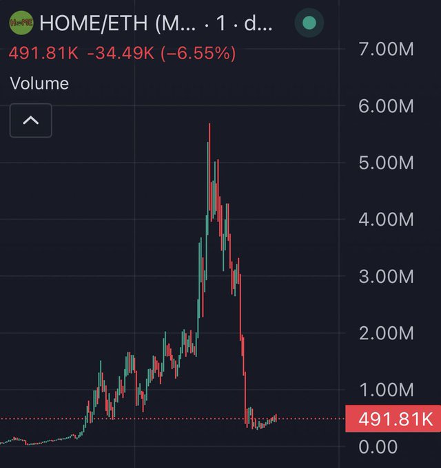 A candlestick trading chart for HOME/ETH showing a price of 491.81K, down 34.49K (-6.55%), with a visible price spike followed by a sharp decline.