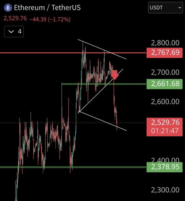 An Ethereum/TetherUS trading chart on a 4-hour timeframe showing ETH at 2,529.76 (-1.72%), with technical analysis lines indicating a descending triangle pattern and key price levels at 2,767.69, 2,661.68, and 2,378.95.