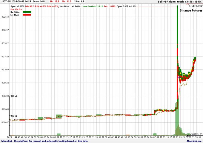 MoonBot.pro automated trading chart for USDT-BR showing Binance Futures price action on September 3, 2026, with green/red candles and the title 'Open Bot: The platform for manual and automatic trading based on tick data.'