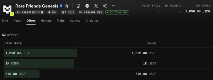 The image shows an NFT marketplace listing for "Rare Friends Genesis" by RareFriendsNFT, displaying 82 offers with the top offer at 1,050.00 USDG, supporting the post's claim that top offers have surpassed $1,000. Other visible offers include 1K USDG and 510.00 USDG, with a 5% creator fee noted in the listing details.