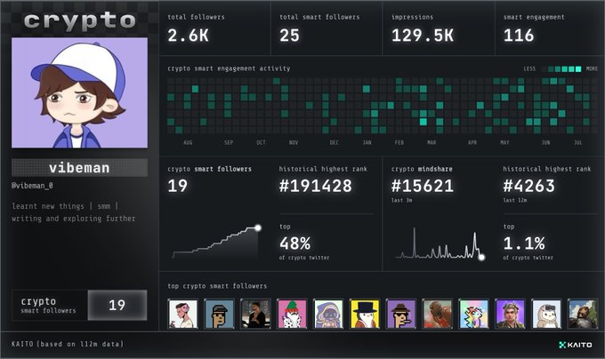 Kaito analytics dashboard for crypto influencer @vibeman_8 showing 2.6K total followers, 25 smart followers, 129.5K impressions, and 116 smart engagement, ranking top 1.1% of crypto Twitter.