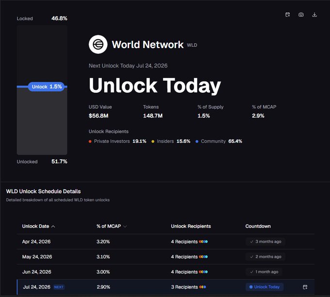 Screenshot of a cryptocurrency unlock schedule dashboard for 'World Network WLD' showing a 'Next Unlock Today Jul 24, 2026' with USD Value $56.8M and 148.7M Tokens.