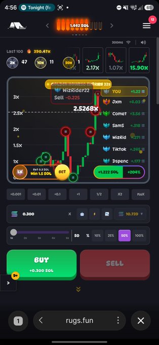 A screenshot from rugs.fun shows a live trading chart at 2.5268x multiplier with 1,442 SOL in the pot, displaying the user "WizRider22" selling at -0.225 SOL, with a recent trade highlighted as "Bet 0.3 SOL, Won 1.5 SOL." The celebratory "10 fvcking sol!!!!" caption corresponds to the green +1.5 SOL win shown on the chart, celebrating a profitable trade on the platform.