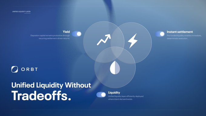 A promotional graphic for ORBT features the headline "Unified Liquidity Without Tradeoffs." against a blue background, with a central Venn diagram-style illustration showing three overlapping circles containing icons for Yield (an upward arrow), Instant settlement (a lightning bolt), and Liquidity (a water droplet), visually reinforcing the message that the platform integrates all three benefits into a single layer.