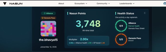 A NASUN dashboard displaying user 'the.bhavya15' with 3,748 Nasun Points (All-time total), 2.00x multiplier, Alliance Health 4/4, and Genesis Pass Boost 5/5, joined Mar 14, 2026.