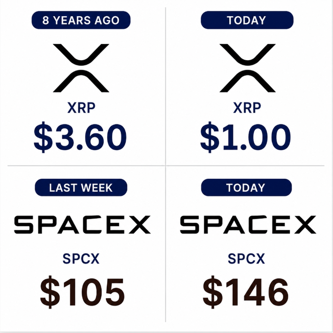 A four-panel comparison graphic showing XRP price dropping from $3.60 (8 years ago) to $1.00 (today), and SpaceX (SPCX) stock rising from $105 (last week) to $146 (today).