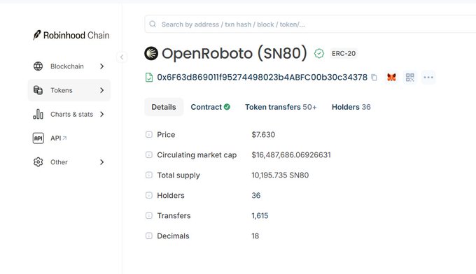 A screenshot of the OpenRoboto ($SN80) ERC-20 token page on the Robinhood Chain explorer, displaying details such as a price of $7.630, circulating market cap of $16,487,686.07, total supply of 10,195,735 SN80, 36 holders, and 1,615 transfers. The image illustrates the post's point by showing the live blockchain data of the first subnet token on Robinhood Chain, giving Bittensor natives a tangible asset to build around.