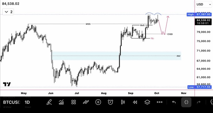 A daily BTCUSD chart on TradingView showing technical analysis annotations including MSS, BOS, TS, CISD, and INV zones, with a current price of 84,538.02.
