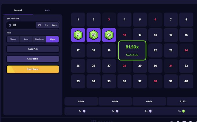 A Mines gambling game interface showing a 5x5 grid where the player has revealed tiles 9, 10, and 11, achieving an 81.50x multiplier for a $2282 payout on a $28 bet.
