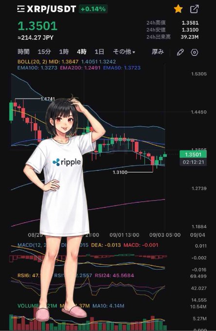 A mobile trading app chart for the XRP/USDT pair showing a price of 1.3501 (≈214.27 JPY), with technical indicators overlaid by an anime-style avatar wearing a "ripple" t-shirt dress.