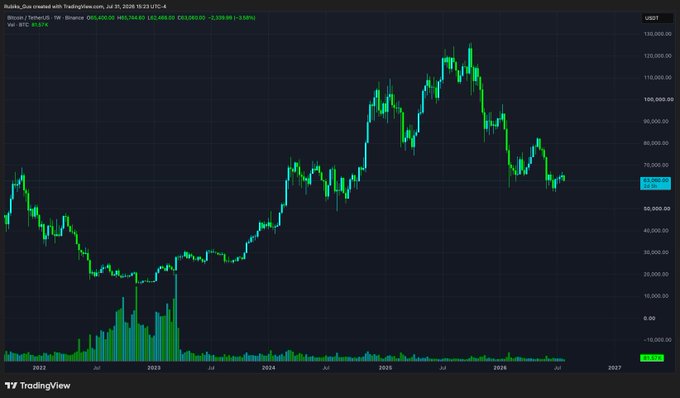 A TradingView weekly candlestick chart of Bitcoin/USDT showing a price of 63,600.00 with a 7-day change of -2.33% and year-to-date change of -15.78%, displaying price history from 2022 to 2026.