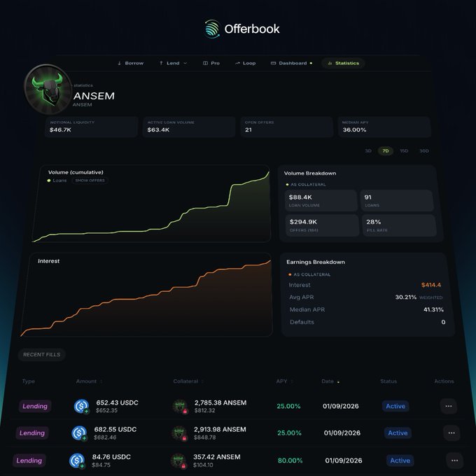 A dashboard for Offerbook displaying statistics for the ANSEM market, including $46.7K potential liquidity, $63.4K active loan volume, and charts for cumulative volume and interest.
