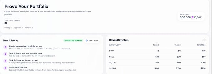 The image displays a "Prove Your Portfolio" program page showing a reward structure with tiers ranging from $100 to $2,500 investments, offering task-based earnings with total potential rewards of $50,000 (with 10,000 marked). The structure shows Task 1 rewards of $4-$100 and Task 2 rewards of $6-$150, illustrating the campaign's tiered incentive system that participants can earn by completing on-chain portfolio cards and performance tasks.