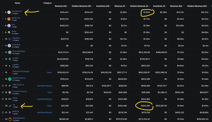 A cryptocurrency dashboard showing projects like TransfAiome, CrossTun, Ray, Bayshum, Shamanix, PancakeSwap, Jupiter, and others with revenue and holders metrics, with yellow circles highlighting TransfAiome, iZUMi Finance revenue, and TOWEL.