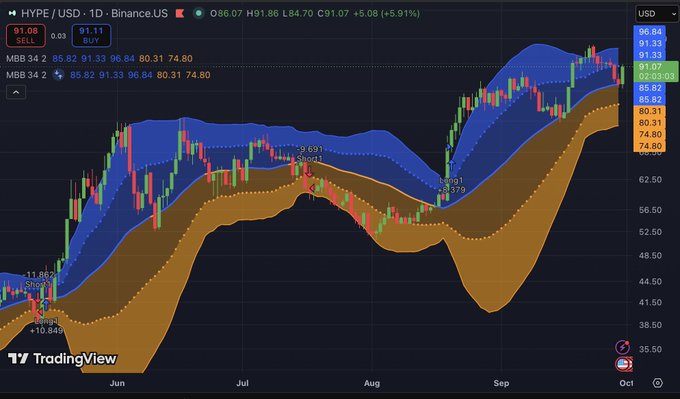 A TradingView candlestick chart for HYPE/USD on Binance.US showing a daily view with significant price movement, a current price of 86.07 (+5.91%), and Moving Average Bollinger Bands indicators (MBB 34 2) active.