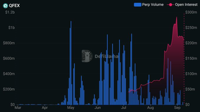 The chart displays QFEX's perpetual futures volume (blue bars, peaking around $1.1B in May) and open interest (pink line, climbing to ~$280M by September), highlighting the platform's rapid growth metrics that support the post's claim of QFEX being an under-discussed yet well-funded crypto derivatives exchange.