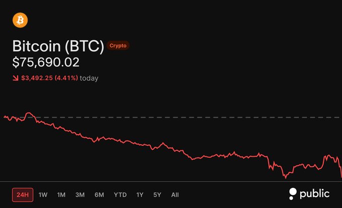 The image shows a cryptocurrency tracking screen displaying Bitcoin (BTC) at $75,690.02, down $3,492.25 (4.41%) over the past 24 hours, with a downward-trending price chart indicating significant selling pressure.

This aligns with the news of the U.S. Senate failing to advance the Clarity Act, which would have provided regulatory clarity for crypto, suggesting the bearish price action reflects investor disappointment over the stalled legislation.