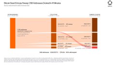 The image shows a bar chart from blockchain analytics firm Glassnode titled "Unrealized Profit/Loss (1d) Addresses [YAddresses of Bitcoin in 60d balance]," displaying data on Bitcoin addresses with small (0.001-0.01 BTC) balances over a time series with orange bars representing value metrics. This visualizes the suspiciously predictable and uniform wallet behavior described in the post, where 1,196 Bitcoin addresses were drained of 1,082 BTC in just 41 minutes using seeds that were flawed from the start, with all transactions paying the identical, unusually high fee of 30.0 sat/vB.