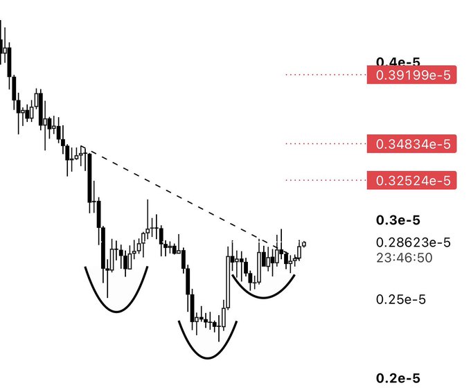 A candlestick chart displays key resistance levels marked at 0.32524e-5, 0.34834e-5, and 0.39199e-5 (highlighted in red), alongside existing support levels at 0.2e-5 and 0.25e-5, with potential cup-and-handle patterns forming—aligning with the post's sentiment that $PEPE is loading for a breakout.