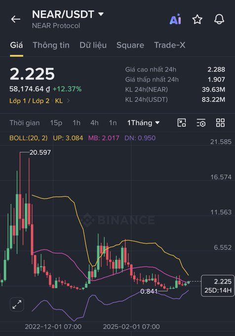 A Binance trading chart for NEAR/USDT showing the current price of 2.225 (down 12.37%), with 24h high of 2.288 and low of 1.907, displayed on a 1-month candlestick chart with Bollinger Bands.