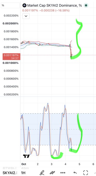A financial chart titled 'Market Cap SKYAI2 Dominance, %' is shown, featuring a green arrow curving downwards to highlight a recent sharp decline in value.