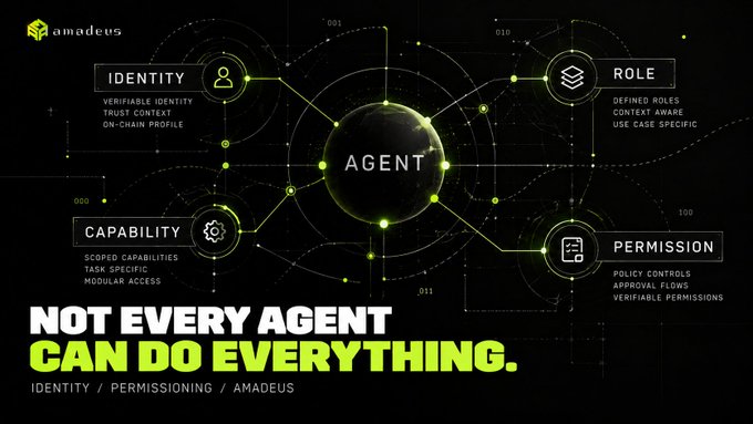 Amadeus promotional graphic with a central 'AGENT' node connecting to 'IDENTITY', 'CAPABILITY', 'ROLE', and 'PERMISSION' nodes, with the tagline 'NOT EVERY AGENT CAN DO EVERYTHING.'