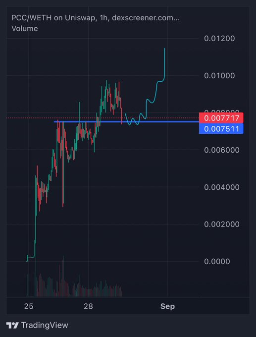 A 1-hour candlestick chart of PCC/WETH on Uniswap shows the token surging from near zero to a peak above 0.012, with a notable pullback to the 0.0075-0.0077 buy zone highlighted by the post author's bullish outlook on a potential $100M+ Robinhood ecosystem coin.