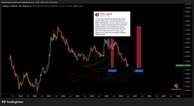 A TradingView chart of Cardano (ADA/USDT) on a 2-week timeframe showing a price around $0.1666, with a Donald Trump tweet about crypto Strategic Reserve and significant price drops marked at -87.81% and -90.34%.