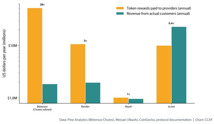 **Caption:** A bar chart comparing annual token rewards paid to providers vs. revenue from actual customers across four DePIN networks—BitTensor ($28M rewards vs. ~$2M revenue), Render ($10M vs. ~$2M), Akash (~$1M vs. ~$0.9M), and io.net ($10M vs. $25M, or 0.4×)—illustrating that io.net is the only network shown where real customer revenue exceeds provider token rewards.