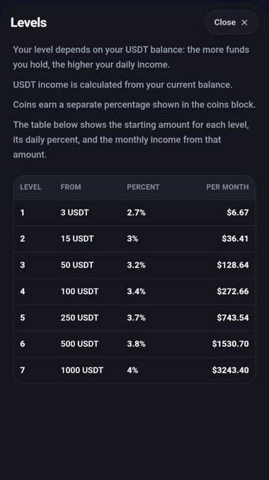 Dark-themed 'Levels' table displaying USDT staking rewards, showing 7 tiers starting from 3 USDT at 2.7% ($6.67/month) up to 1000 USDT at 4% ($3243.40/month).