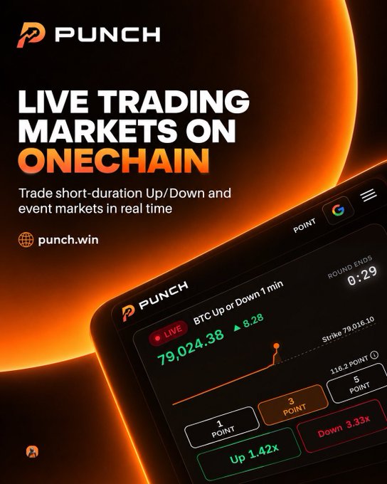 The image is a promotional graphic for "PUNCH," advertising live trading markets on OneChain with the tagline "Trade short-duration Up/Down and event markets in real time" and the URL punch.win. Set against a dramatic orange and black solar/eclipse backdrop, it features a smartphone mockup displaying the PUNCH trading interface with a live BTC Up or Down 1 min market at 79,024.38 (up 8.28), a 0:29 round countdown, and point-based Up/Down options. The post's point about treating prediction markets beyond a casino-like UI is reflected in the image's clean, functional interface that shows a shareable live market view with transparent pricing, making the cost of taking a side immediately visible rather than gamified.