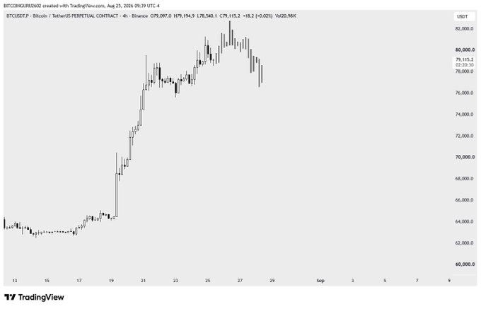The image shows a Bitcoin/USDT (BTCUSDT.P) 4-hour candlestick chart with BTC trading around 79,097-79,115, having spiked to around 81,200 before pulling back. The #BTC trading view chart illustrates the post's narrative by showing how the price briefly pumped toward 82k — luring in low-IQ bulls who chased the move — before sharply reversing lower to liquidate late long-position "rabbits."