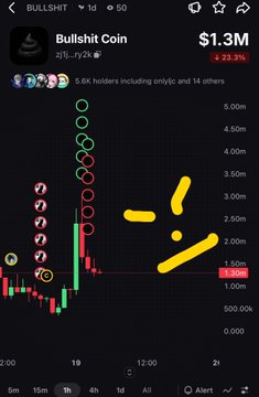 A mobile crypto chart for 'Bullshit Coin' (BULLSHIT) showing a price of $1.3M, down 23.3%, with a shocked emoji hand-drawn over the bearish red candle chart.