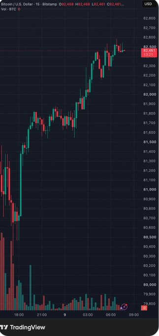 Bitcoin/U.S. Dollar 15-minute Bitstamp candlestick chart on BTC, showing a price of 82,461 with a clear uptrend from around 80,000.