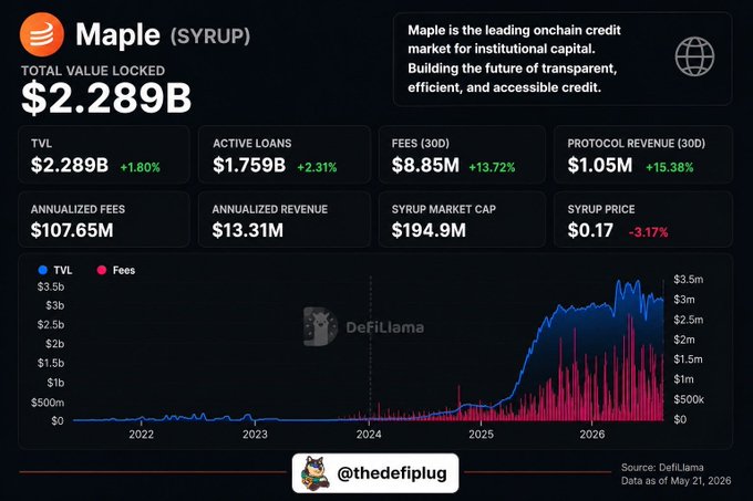 A DeFiLlama dashboard showing stats for 'Maple (SYRUP)', including a Total Value Locked of $2.289B, Active Loans of $1.759B, and a SYRUP price of $0.17, branded by '@thedefiplug'.