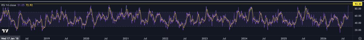 The image displays a long-term chart of the RSI 14 indicator for Ethereum ($ETH), with a current reading of 72.92 (just below the highlighted 93.30 peak), illustrating the cryptocurrency's near-record-high daily RSI levels since its launch in 2018.