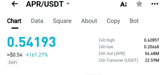 A cryptocurrency trading interface displays APR/USDT at 0.54193 (≈$0.54), up 161.27%, with 24h high of 0.62857, low of 0.20668, volume of 56.68M APR, and turnover of 22.59M USDT.