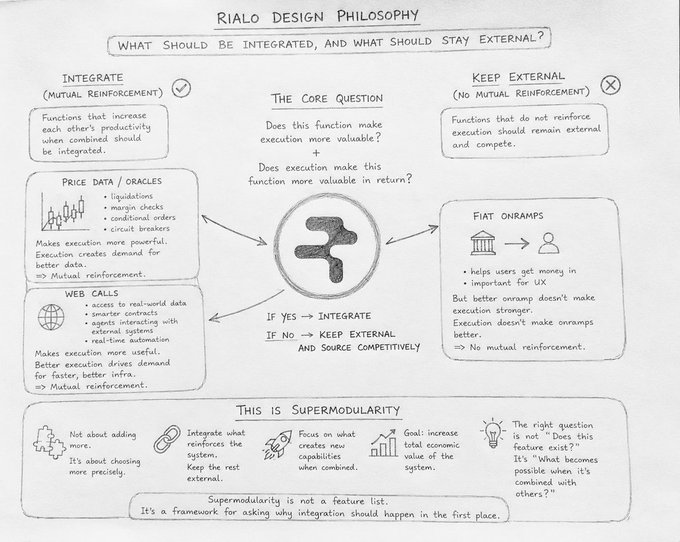The image shows a flowchart or diagram with information about a topic related to Rialo's design principles, specifically concerning integration. The diagram highlights the importance of deciding which functions within a blockchain protocol should be integrated and those that should remain external. This discussion is crucial because it influences the overall effectiveness and security of the system. The image suggests that more features or functionality may not always be beneficial for the core questions related to the design and integrity of the blockchain network.