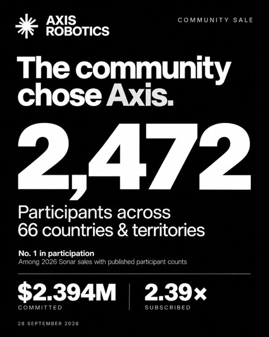 A black and white promotional poster for Axis Robotics reads 'The community chose Axis. 2,472 Participants across 66 countries & territories', noting '$2.394M COMMITTED' and '2.39x SUBSCRIBED' on '28 SEPTEMBER 2026'.