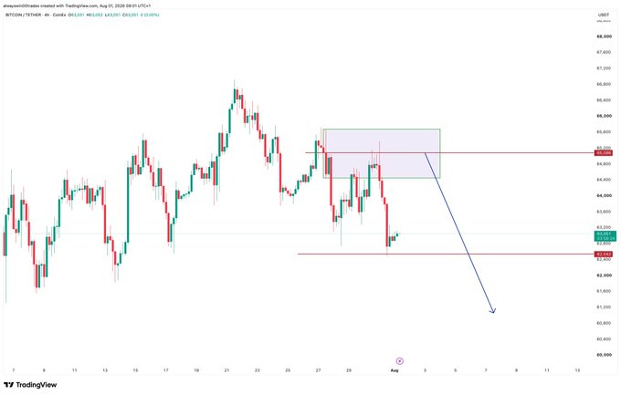 This image shows a Bitcoin (BTC/USD) 4-hour candlestick chart from TradingView with technical analysis markings, including a highlighted supply zone (purple/green box) near $66,000 and key support levels at approximately $63,800 and $62,800, with a blue arrow projecting a potential bearish move toward $61,300—aligning with the bullish play narrative in the post.