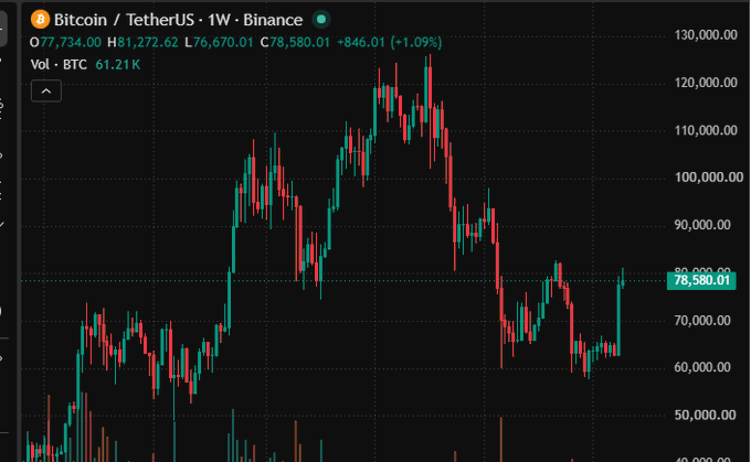 A candlestick chart of Bitcoin/Tether-US on Binance showing weekly price action around $78,580, with a notable price peak near $120,000 and current gains of +1.09%.