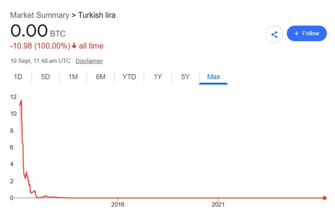 A Market Summary chart titled 'Turkish lira' shows a dramatic drop in BTC value, with text indicating '-10.98 (100.00%) all time' and the line plummeting near 2016.