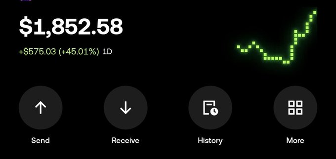 A cryptocurrency wallet app displaying a balance of $1,852.58 with a 24-hour gain of +$575.03 (+45.01%), featuring Send, Receive, History, and More buttons alongside a sparkline chart.
